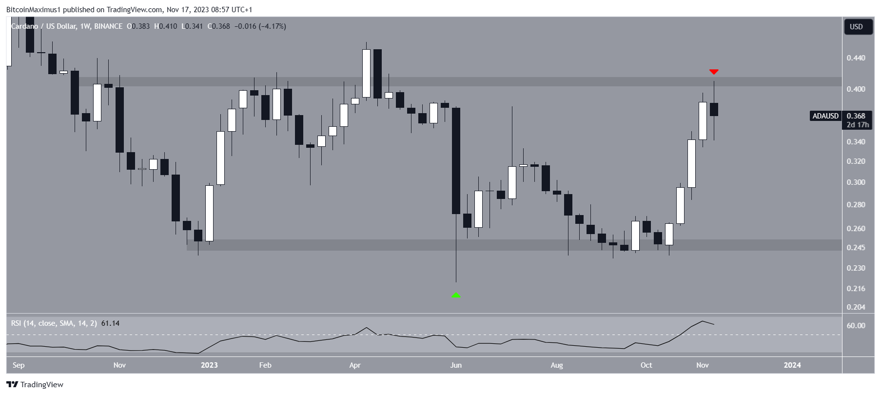 Cardano precio