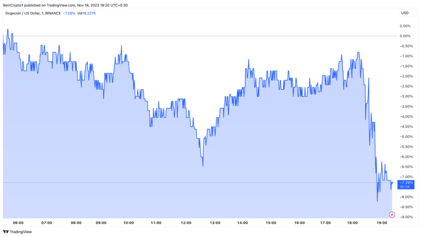 Comportamiento del precio de Dogecoin