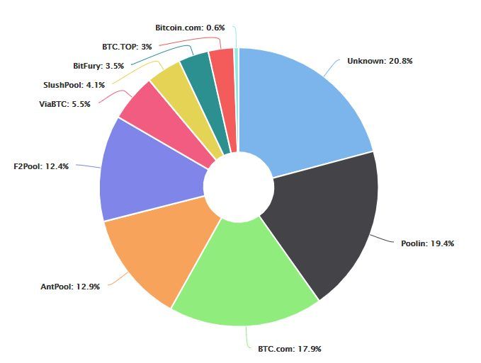 Las pools de minería chinas dominan las criptomonedas PoW