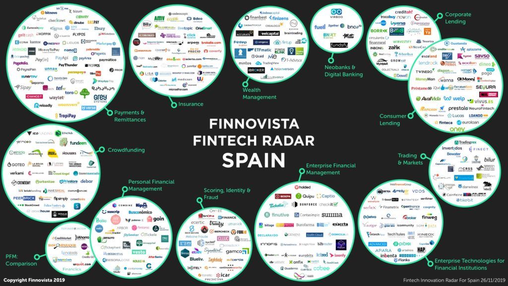 Sube un 16% el número de startups Fintech en España