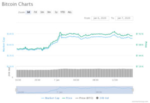 Bitcoin grafico