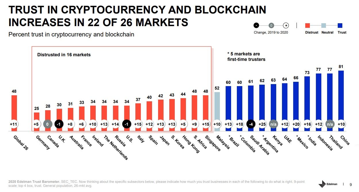 Of the Latino countries surveyed, everyone has increased their confidence in cryptocurrencies. Picture: Edelman Inc.