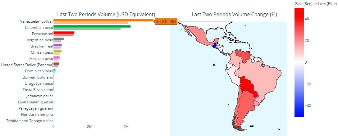 Bitcoin trading data in Latin America. Source: Useful tulips