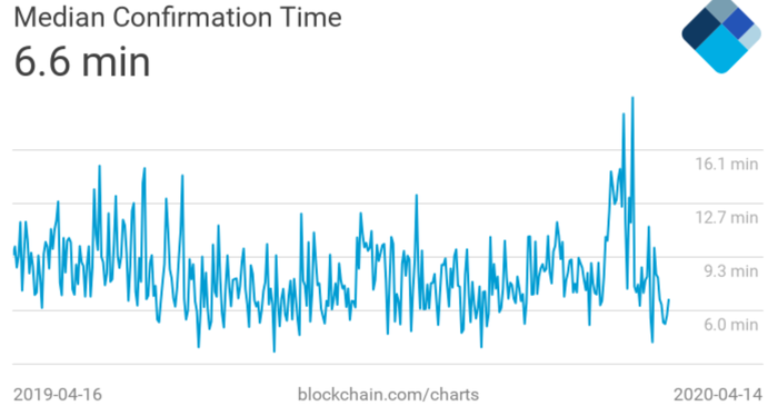 confirmar transacciones bitcoin