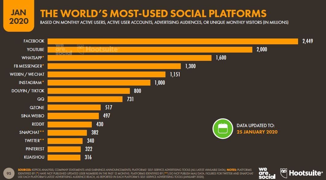 Approach of social network users. Compilation by Hootsuite