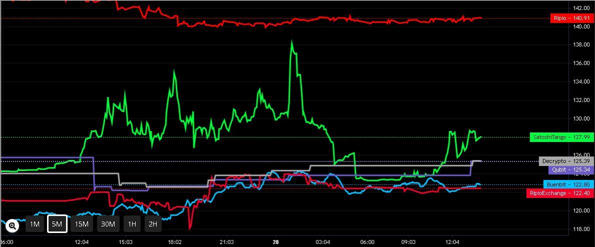 Cotización de DAI en distintos exchanges argentinos. Gráfico cortesía de Criptoya.com