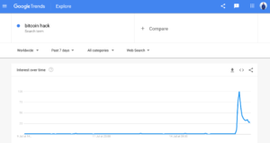Cryptoforhealth hack Twitter Google Trend Bitcoin hack