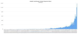 Argentina record Localbitcoin