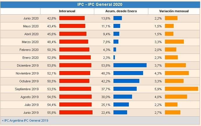 Vista del índice de precios al consumo con vista a un año atrás desde junio de 2020. Imagen: datosmacro.expansion.com