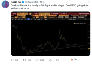 Tuit Raoul Pal sobre el oro y Bitcoin