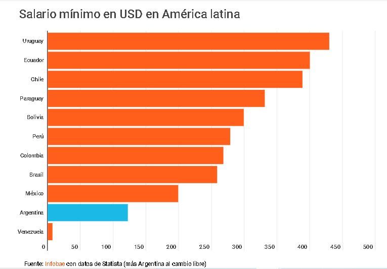 Ranking de Salarios de Latinoamérica con Argentina como el segundo peor. Imagen: Infobae.