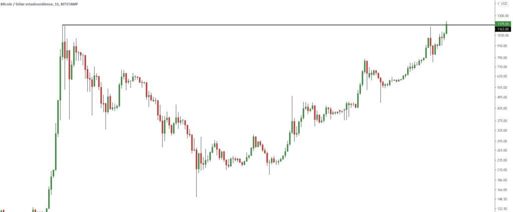 Rotura del "all time high" de Bitcoin en $1.163 dólares el día 23 de febrero de 2017. Gráfico: TradingView.