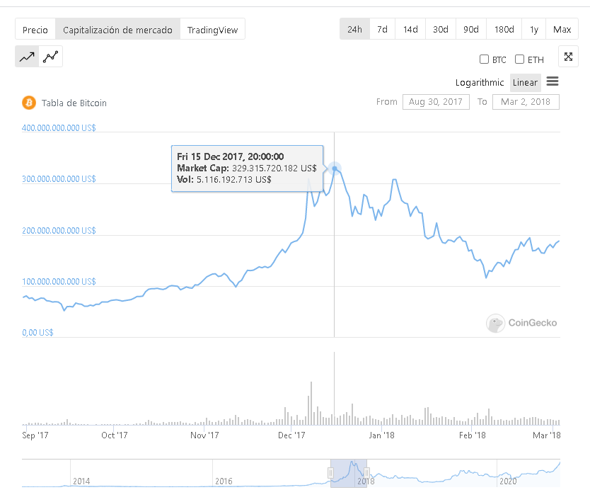 Capitalización total de Bitcoin alcanzada el 15 de diciembre de 2017. Fuente: CoinGecko.