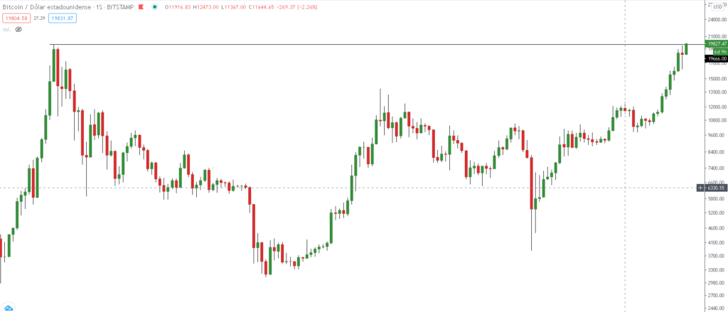 Momento en el que Bitcoin ha roto su máximo histórico en su cotización de Bitstamp, el máximo histórico anterior de este mercado se dio el 17 de diciembre de 2017. Gráfico: TradingView.