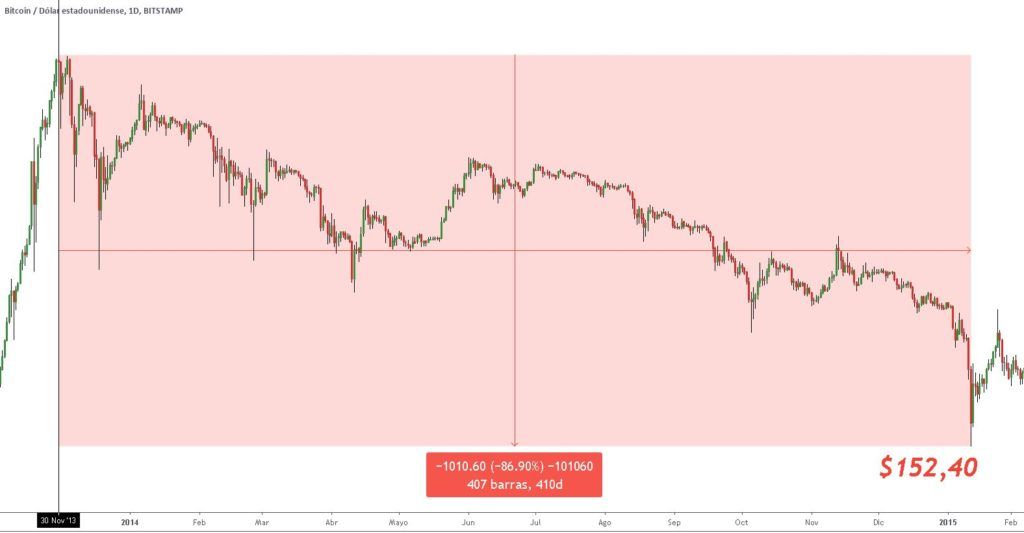 Primer gran corrección de Bitcoin registrada en TradingView según Bitstamp