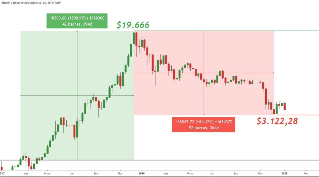 Último gran ciclo alcista y gran corrección de Bitcoin con cotizaciones históricas de Bitstamp. Gráfico: TradingView.