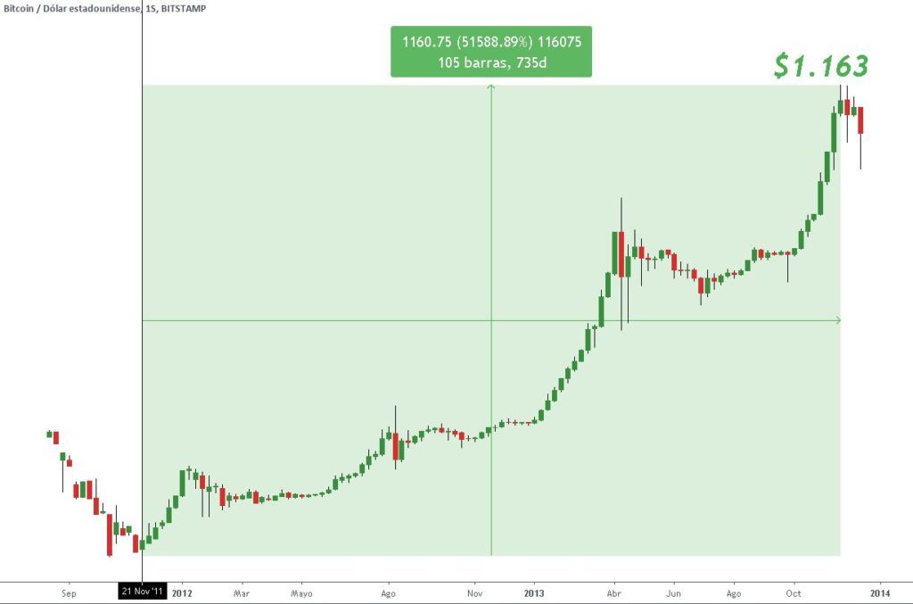 Primer rally alcista de Bitcoin registrado en TradingView según la cotización de Bitstamp, entre noviembre de 2011 y noviembre de 2013. Gráfico: TradingView.