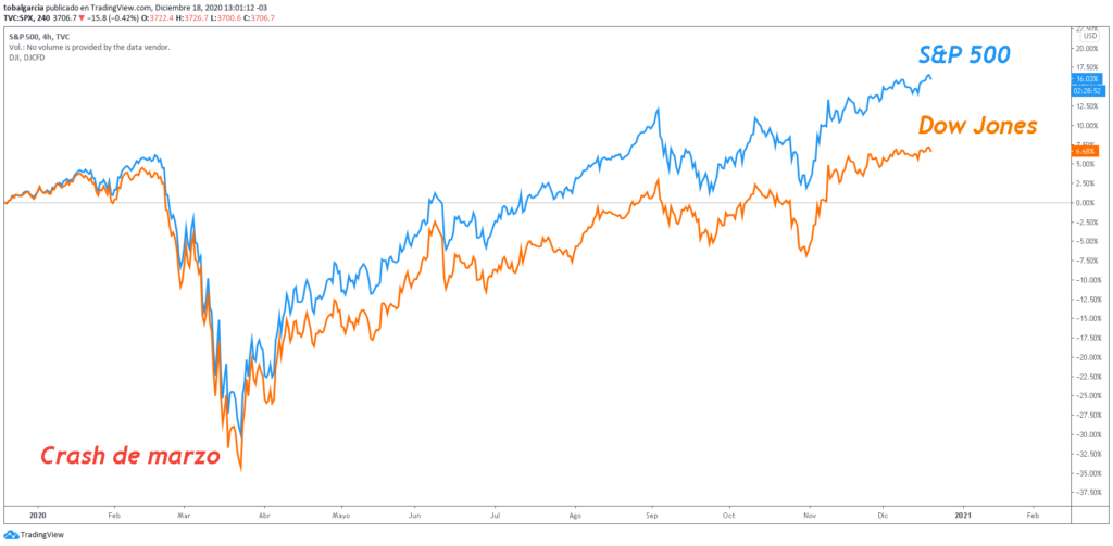 Recuperación del S&P 500 y Dow Jones luego de la gran caída de los mercados en marzo. Gráfico: TradingView.