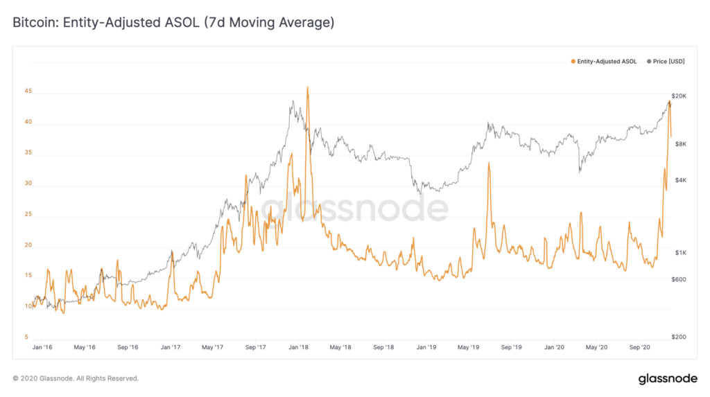 Vida útil promedio en los gastos de Bitcoin por parte de las entidades (línea amarilla). Fuente: Glassnode.