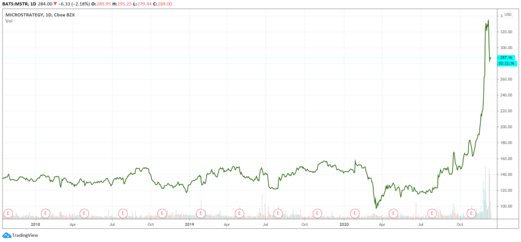 MicroStrategy Completes $650 Million Offering of 0.750