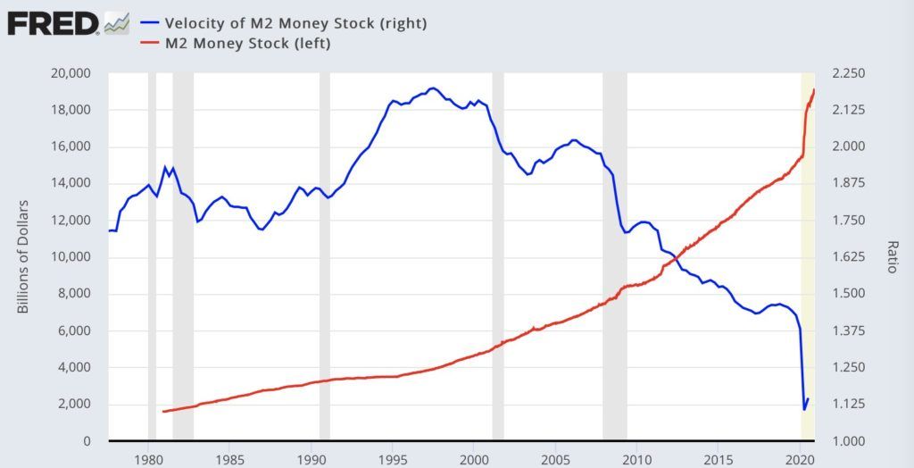 Velocidad del suministro del dinero (azul) y el suministro M2 de dinero en Estados Unidos. Fuente: @NorthmanTrader via fred.stlouisfed.org