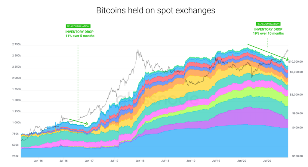 La reducción en el inventario de BTC dentro de los exchanges ha tenido la caída más larga y profunda de la historia, con una reducción del 19% en 10 meses. Fuente: Glassnode.