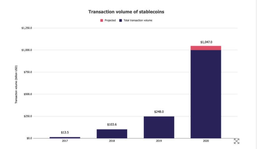 Volumen sobre blockchain transaccionado en stablecoins año tras año. Fuente: The Block.
