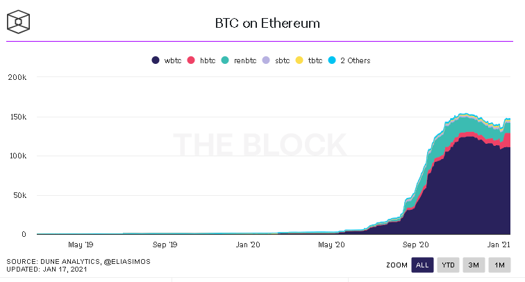 Cantidad de BTC corriendo sobre Ethereum a lo largo de la historia. Fuente: The Block.
