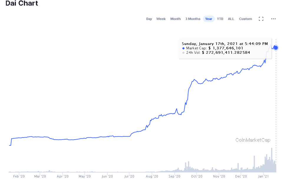 Crecimiento en el suministro de DAI durante el último año. Fuente: CoinMarketCap.