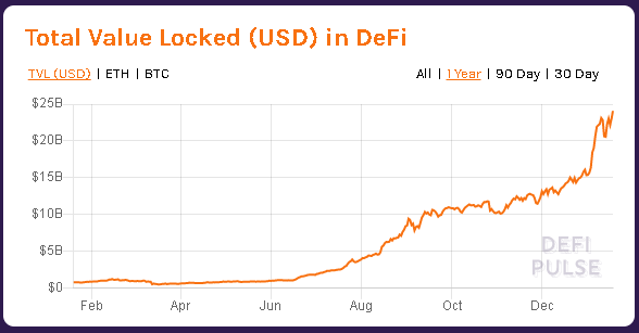 Crecimiento del TVL en DeFi durante el último año. Fuente: Defipulse.