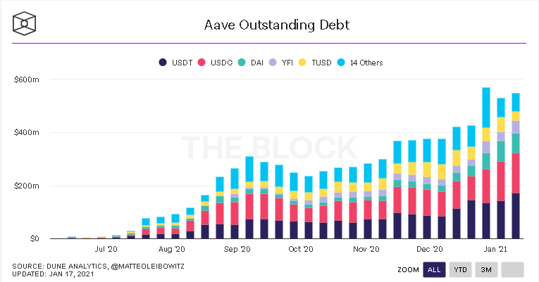 Deuda pendiente de Aave en máximos históricos. Fuente: The Block.
