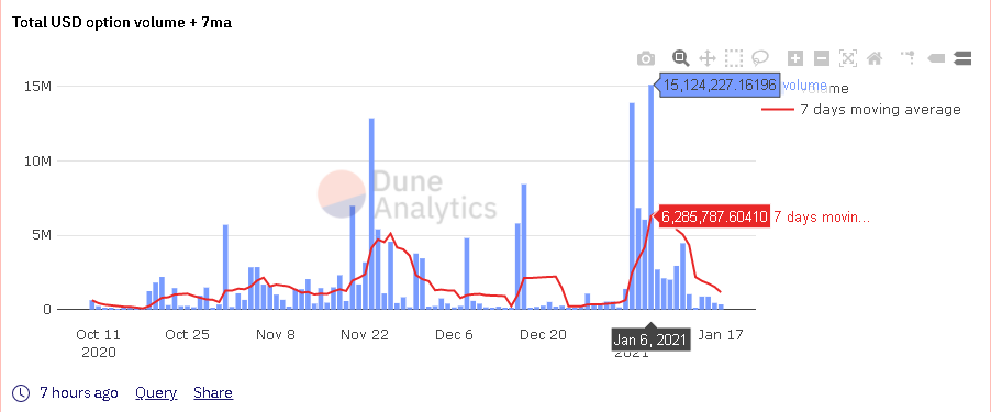 Récord de volumen diario en las opciones de Hegic. Fuente: DuneAnalytics.