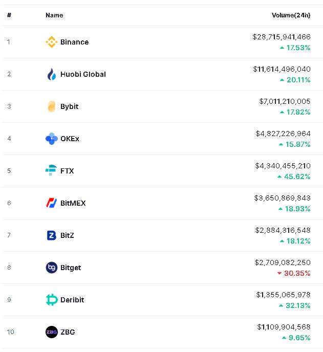 Top 10 exchanges centralizados de derivados financieros por volumen de 24 horas. Fuente: CoinMarketCap.