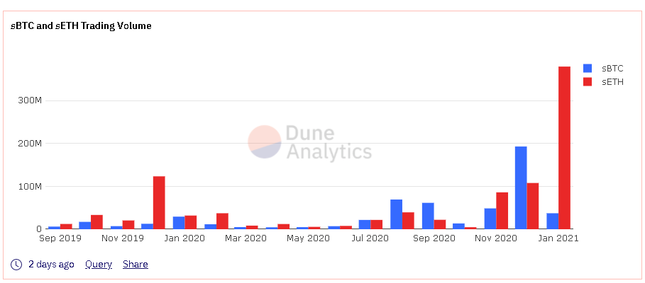 Volumen mes tras mes de sBTC y sETH en Synthetix. Fuente: DuneAnalytics.