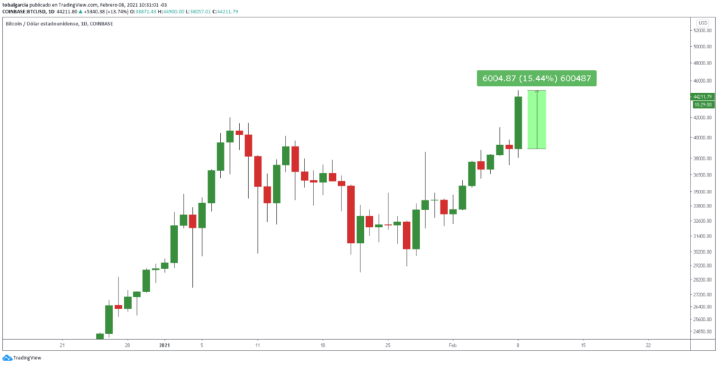 El precio de Bitcoin se levantó +10% luego de la noticia. Fuente: TradingView: