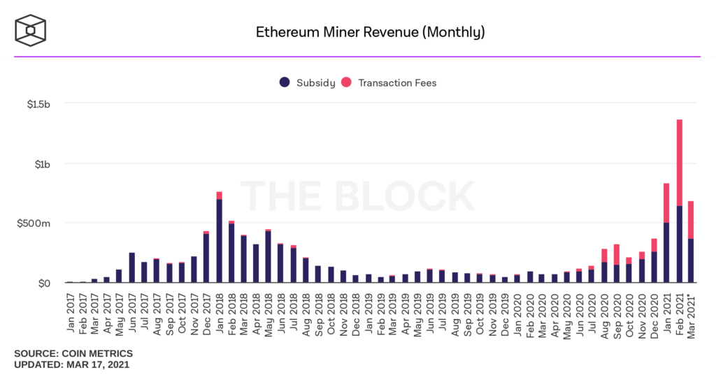 Ingresos de los mineros de Ethereum mes tras mes. En rosa: ganancias por conceptos de comisiones, en azul: ganancias por concepto de nuevos ETH emitidos. Fuente: The Block Data.