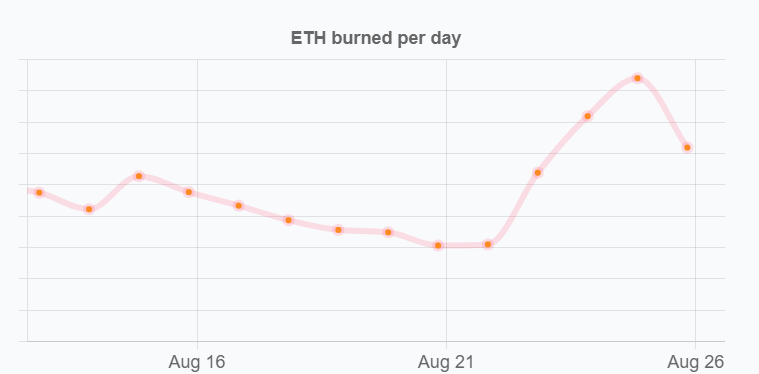 ethereum ha quemado mas de 100000 eth desde implementacion del hard fork london grafika numer 2