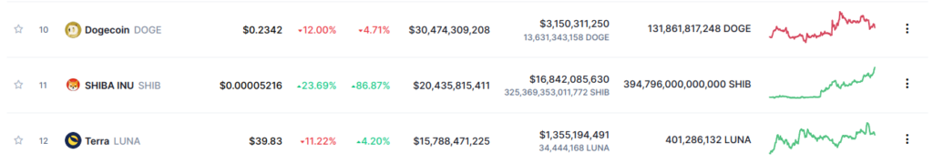 shiba inu shib registra ath y supera a nissan seagate y lg en capitalizacion de mercado grafika numer 2