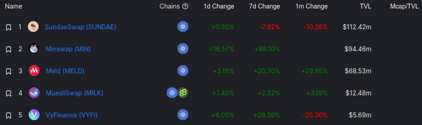 Cardano DeFi Llama 16 marzo