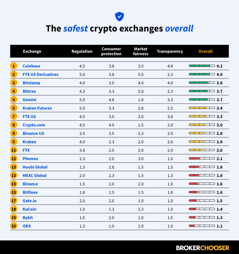 ¿Qué exchange es más seguro