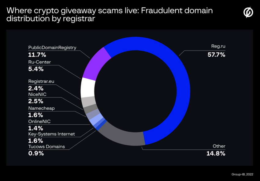 domains crypto giveaways scams Goup-IB