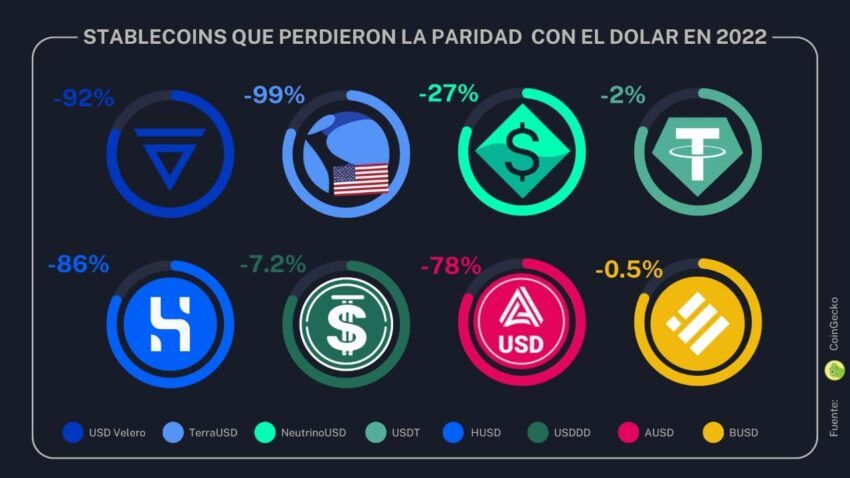 stablecoins 2022