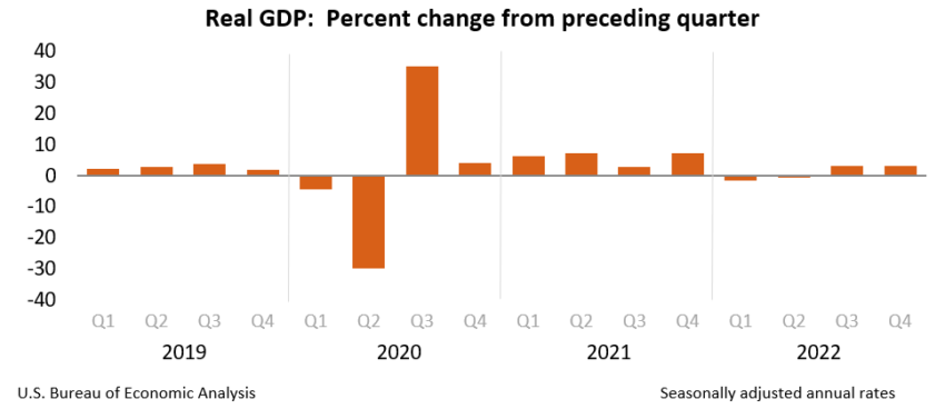 Tras histórico rebote crecimiento PIB de EEUU se modera a 4% en el último  trimestre de 2020