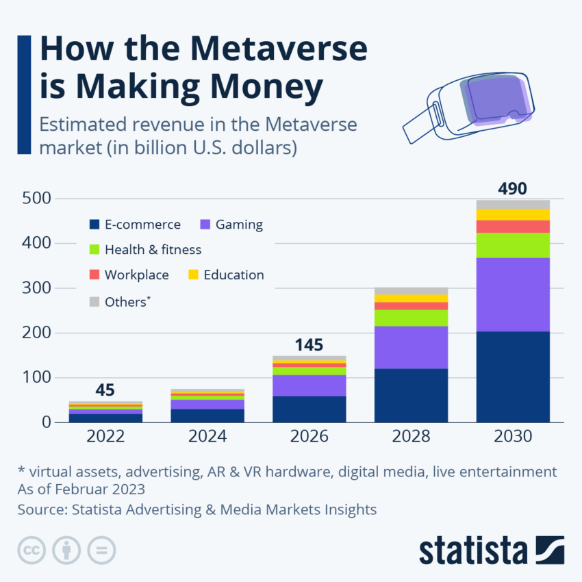 Metaverso será mercado de 996 mil milhões de dólares até 2030