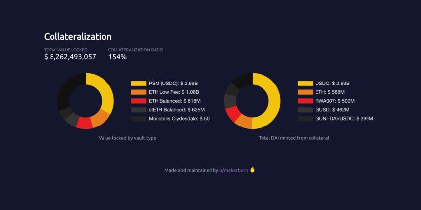 Colateralización de DAI. Fuente: Twitter de MakerDAO