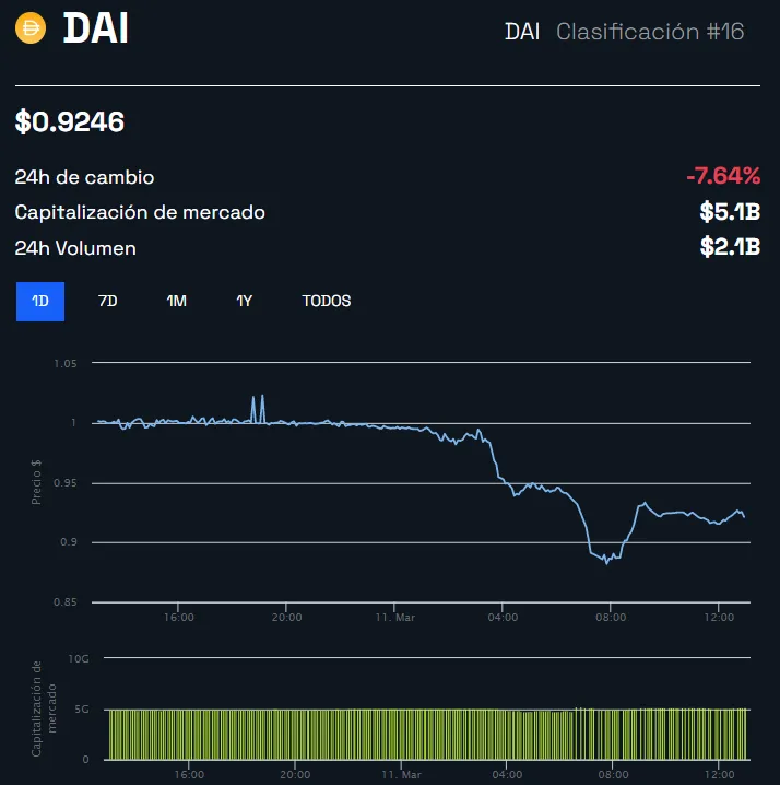 Gráfico de precios de DAI - 24 horas. Fuente: BeInCrypto