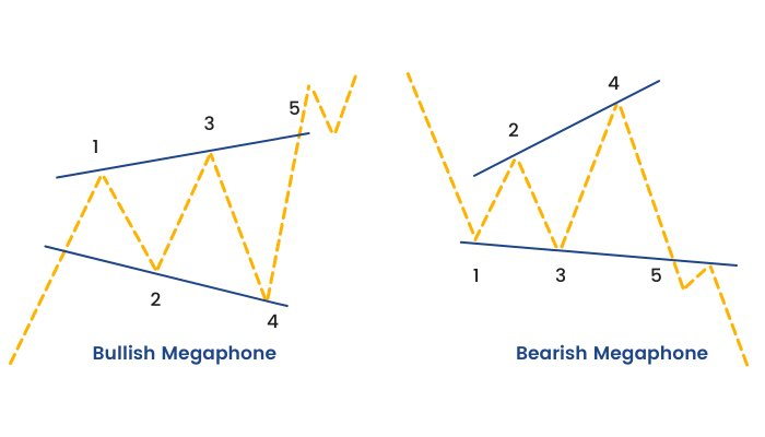 Tipos de megáfonos en el gráfico de Bitcoin. Fuente: Twitter