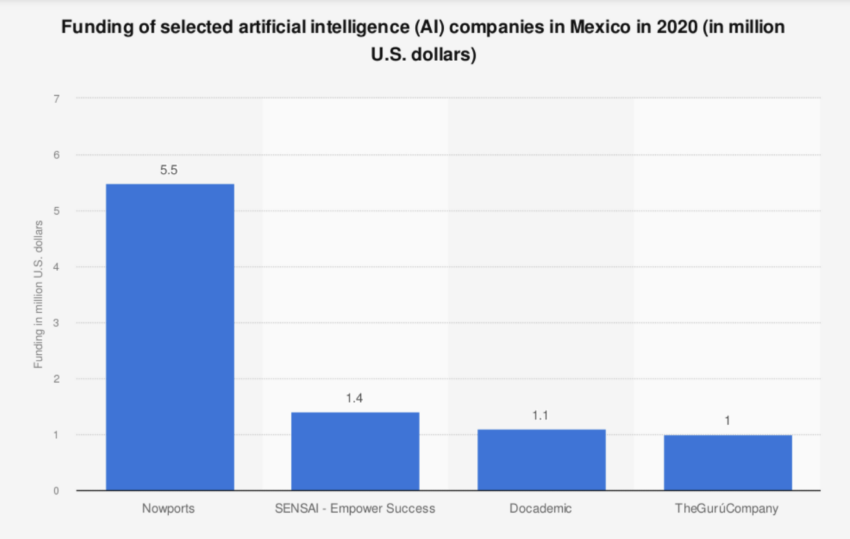 México IA Statista