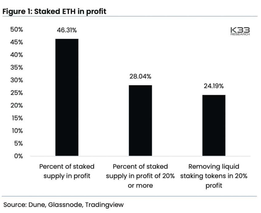 ETH en staking en beneficios están al alza. ¿Podría ejercer una presión de venta de los tokens de Ethereum?