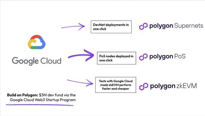 noticia criptomonedas: Google Cloud confirma alianza con Polygon para escalar soluciones blockchain